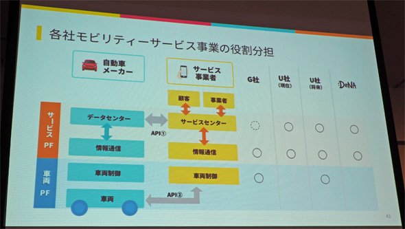 各社モビリティサービス事業の役割分担