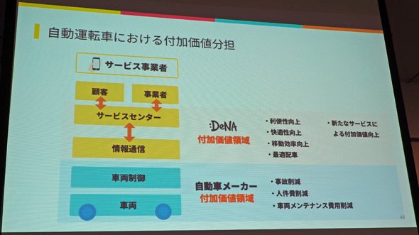 自動運転車における付加価値分担