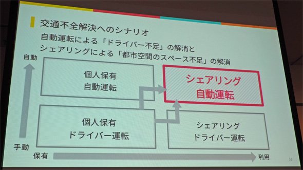 交通不全解決へのシナリオ