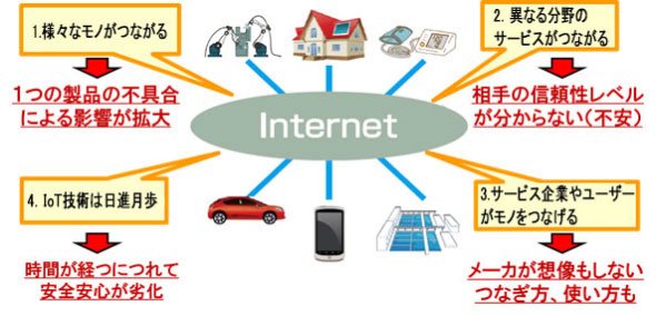 図1　つながる世界の代表的な課題