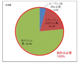 図2「セーフティ設計、セキュリティ設計の基本方針の必要性」