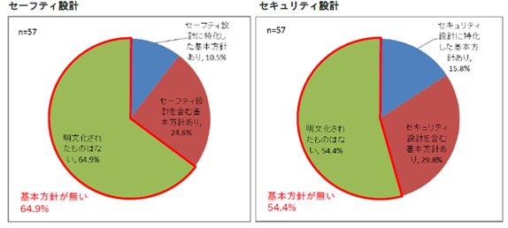 図3「セーフティ設計の基本方針の有無」（図＝左）、図4「セキュリティ設計の基本方針の有無」（図＝右）