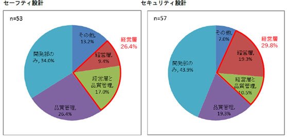 図5　セーフティ設計の判断（図＝左）、図6　セキュリティ設計の判断（図＝右）
