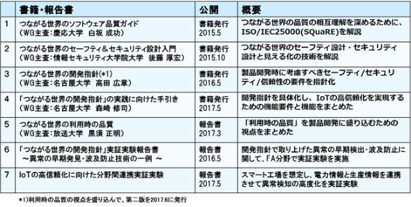 表1　IPA/SEC発行のつながる世界シリーズの書籍及び報告書