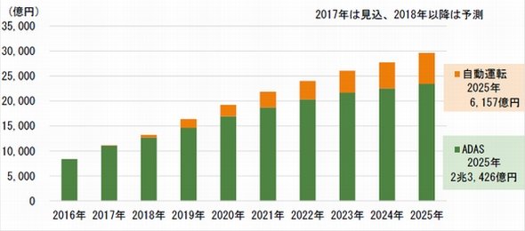 ADAS／自動運転システムの市場予測 出典：富士キメラ総研