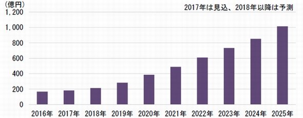 ドライバーモニタリングシステムの市場予測 出典：富士キメラ総研