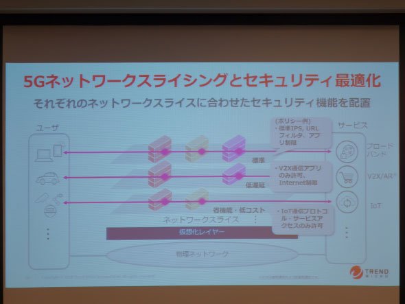 5Gネットワークスライシングとセキュリティ最適化