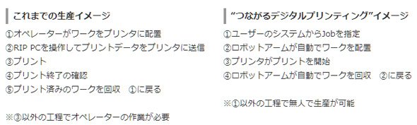 これまでの生産イメージと、“つながるデジタルプリンティング”のイメージ
