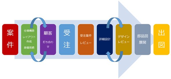 案件～出図までの流れの一例