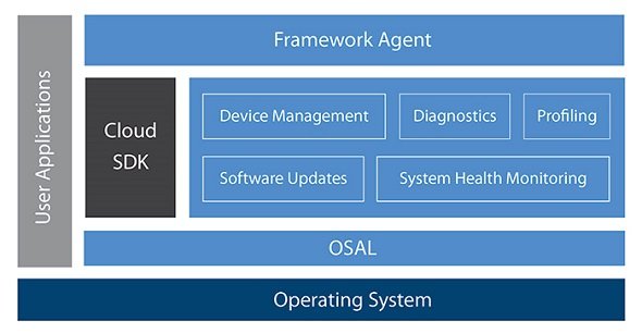 「Mentor Embedded IoT Framework」の構成 出典：メンター・グラフィックス