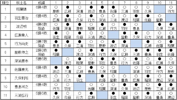 第76期名人戦　A級順位戦（名人：佐藤天彦）