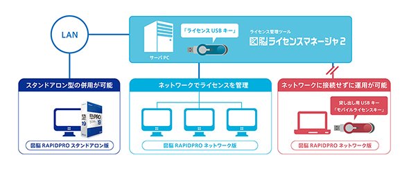 「図脳RAPIDPRO19ネットワーク版」フロー図 出典：フォトロン