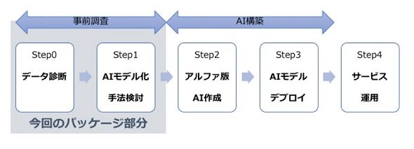 AIによるサービス運用までの流れ　出典：スカイディスク