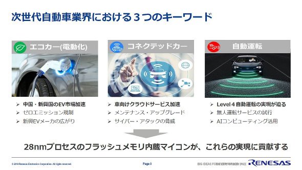 28nm車載マイコン「RH850/E2xシリーズ」でエコカー、コネクテッドカー、自動運転に対応する