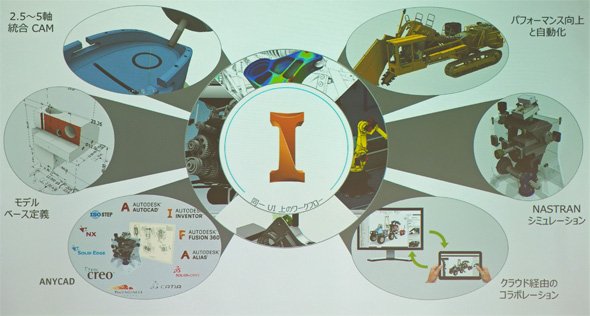 各プロセス、業務の中心にInventorが
