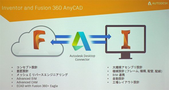 Inventor and Fusion 360 AnyCAD