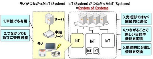 図1　System of SystemsとしてのIoT