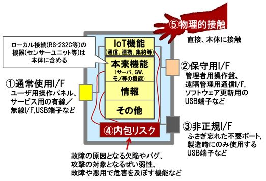 図3 IoTコンポーネントの守るべきものとリスク箇所