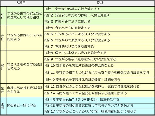 表1　17の開発指針