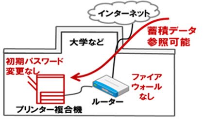 図5　インターネット接続によるリスクのイメージ