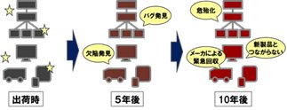 図6 経年で増大するリスク