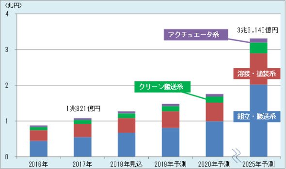 製造業向けロボットの世界市場（出展：富士経済）