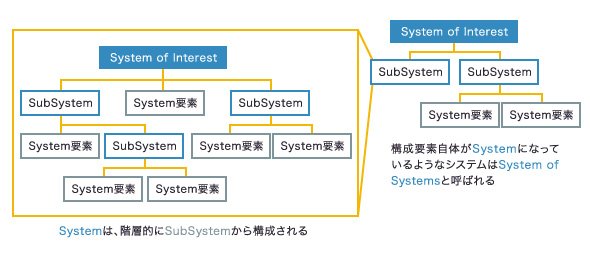 SystemとSoS（System of Systems）について