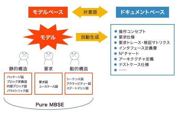 モデルベース　vs.　ドキュメントベース