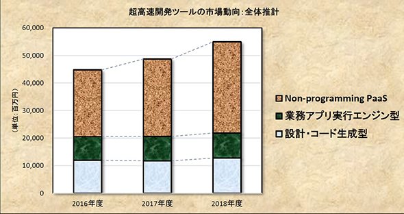 超高速開発ツール市場規模推移（出典：ミック経済研究所）