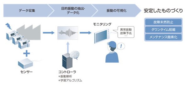 振動データの見える化システムの概要
