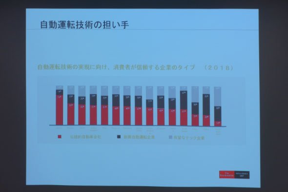 「自動運転技術の実現に向け、消費者が信頼する企業タイプ」の調査