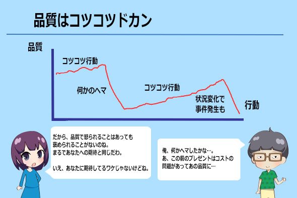 図1　品質はコツコツドカン