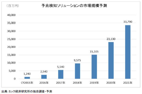 予知保全ソリューションの市場規模予測（出展：ミック経済研究所）