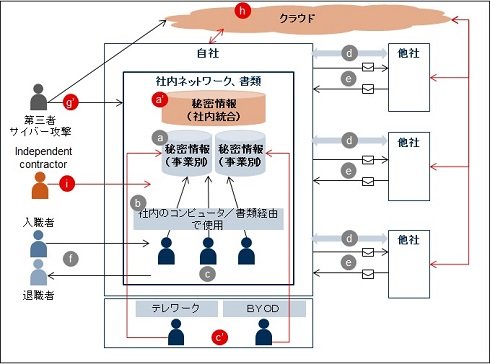 秘密情報の管理、利活用におけるリスク、課題、対策に関する特徴の整理 出典：情報処理推進機構
