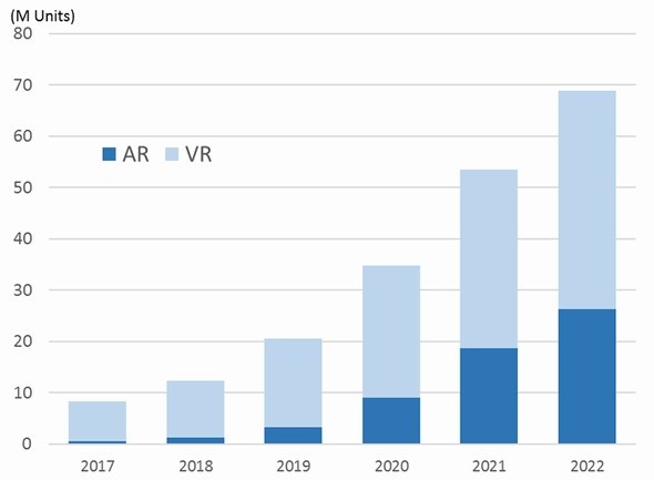AR/VRヘッドセットの世界出荷台数予測（クリックで拡大） 出典：IDC Japan