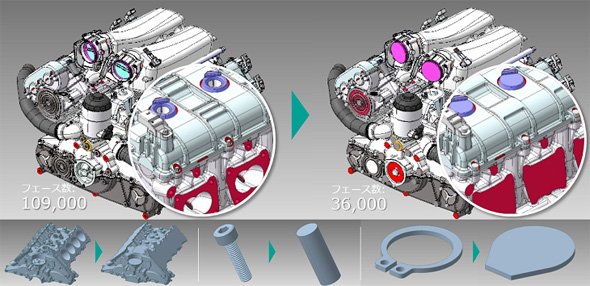 開口部、溝の穴埋めや、パートアセンブリのプリミティブ形状（直方体／円柱）、押し出し形状への置換により全自動で3Dデータを軽量化