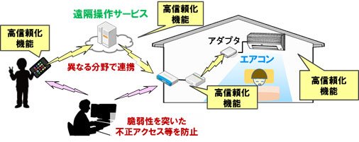図1　IoT高信頼化機能の実装イメージ