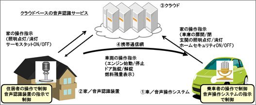 図2 自動車と自宅の連携システム