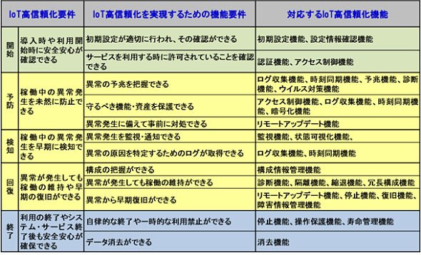 表2　IoT高信頼化要件用件・機能要件と高信頼化機能の対応