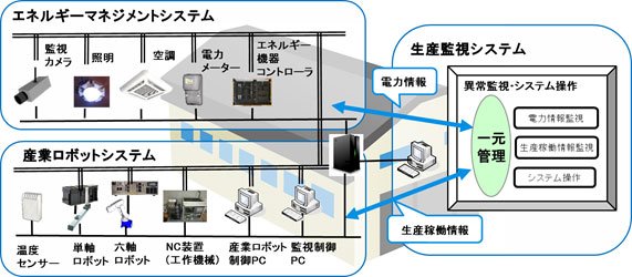 図3　実証実験のシステムと実験概要