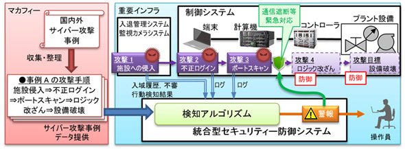 統合型セキュリティ防御システムの概要