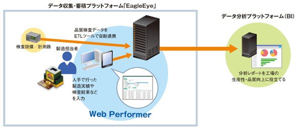 超高速開発ツール「Web Performer」活用イメージ