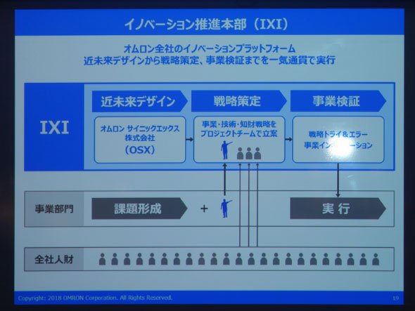 「イノベーション推進本部 IXI」の位置付け