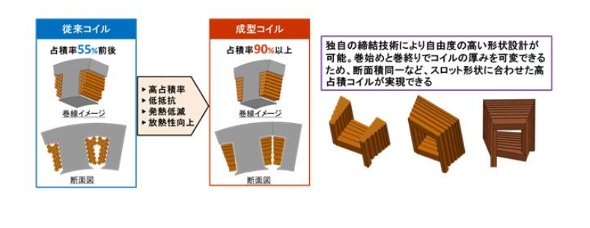 成形コイルの概要　出典：パナソニック