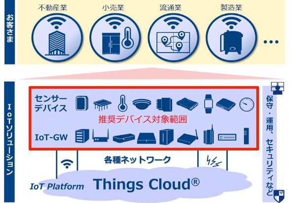 Things Cloud推奨デバイス対象範囲
