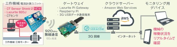「CT Sensor Shield 2」