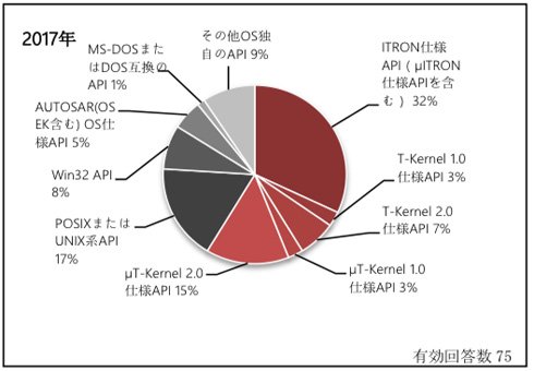 システムに組み込んだOSのAPI（2017年、OS不使用を含まず）出典：トロンフォーラム