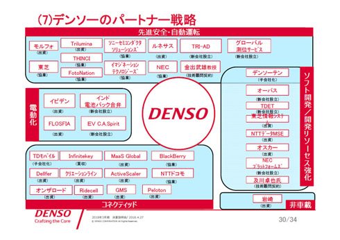 デンソーのパートナー戦略 出典：デンソー