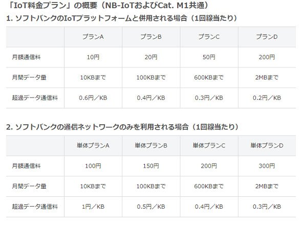 「IoT料金プラン」の一覧 出典：ソフトバンク