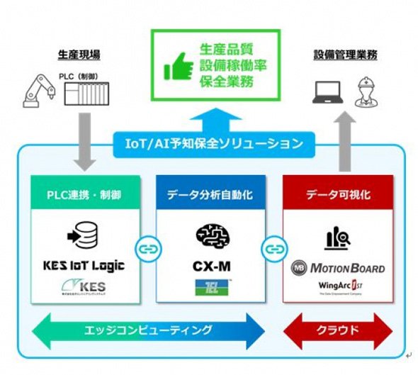 IoT＆AIシステム構築ソリューションについて